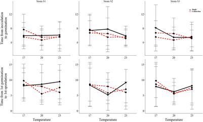 Role of Temperature and Coinfection in Mediating Pathogen Life-History Traits